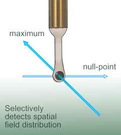 Measuring principles